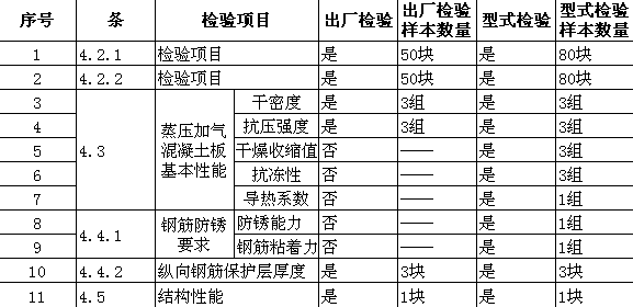 蒸壓加氣混凝土板檢驗(yàn)項(xiàng)目和抽樣數(shù)量