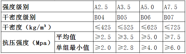 alc板容重、強(qiáng)度級別、抗壓強(qiáng)度
