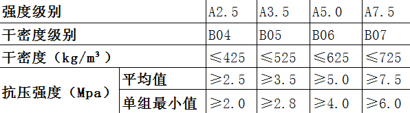 蒸壓輕質(zhì)砂加氣混凝土板容重、干密度、強(qiáng)度級(jí)別表