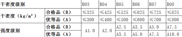 加氣塊強(qiáng)度、干密度及干密度對(duì)應(yīng)表