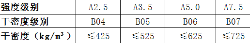 alc板強(qiáng)度級(jí)別、干密度級(jí)別、干密度對(duì)應(yīng)表