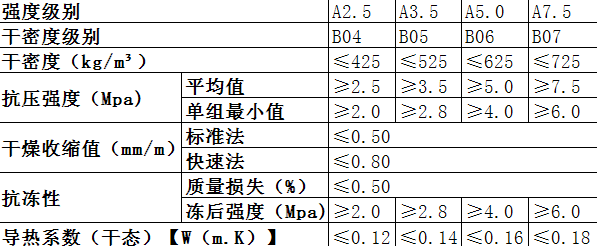 alc板容重(重量)密度、強度、干燥收縮值、抗凍性、導(dǎo)熱系數(shù)表