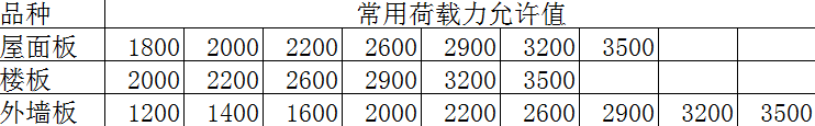 ALC屋面板、外墻板、<a href='http://www.chenjincun.cn/cp/e/' target='_blank'><u>樓板</u></a>荷載表